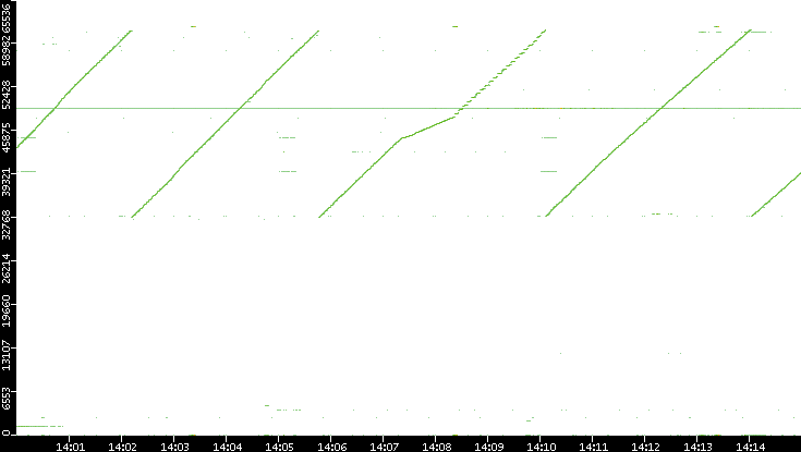 Dest. Port vs. Time