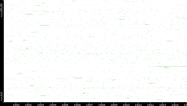 Dest. IP vs. Time