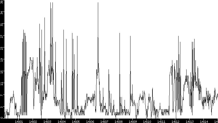 Throughput vs. Time