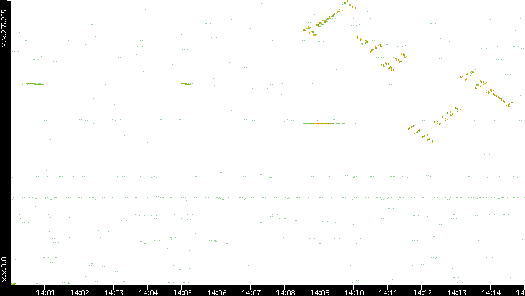 Dest. IP vs. Time