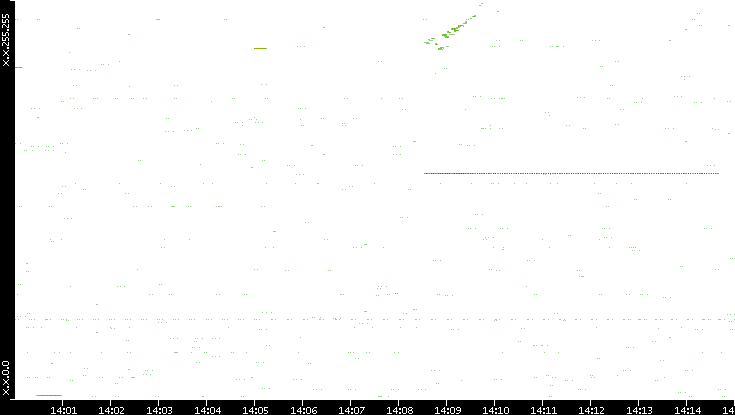 Src. IP vs. Time