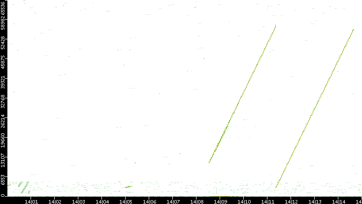 Src. Port vs. Time