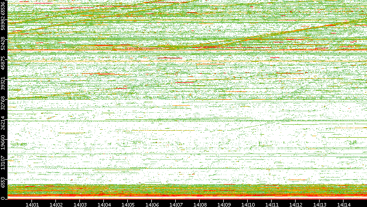 Dest. Port vs. Time