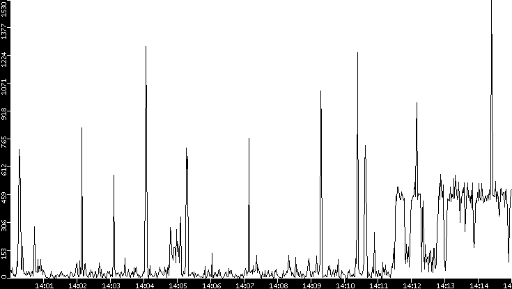 Throughput vs. Time
