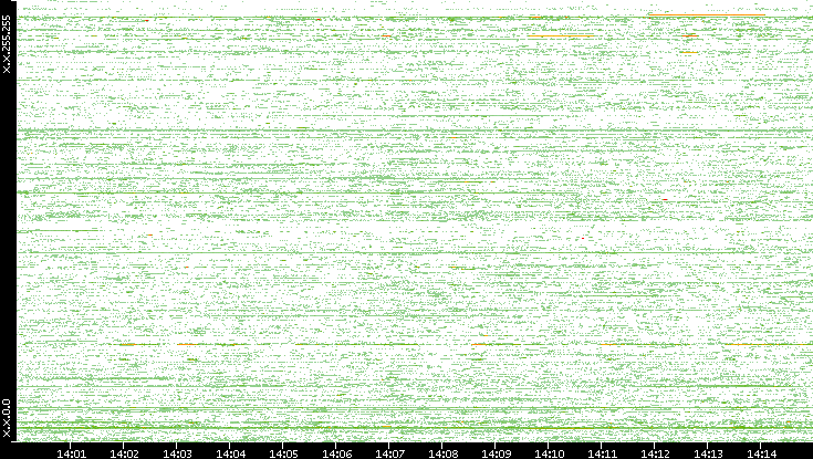 Dest. IP vs. Time