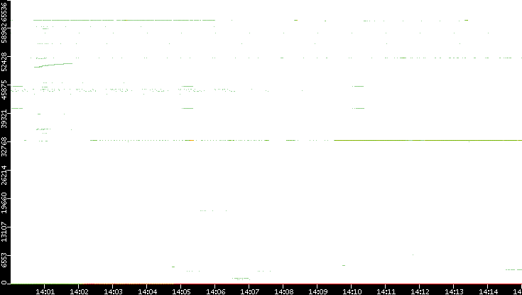 Dest. Port vs. Time