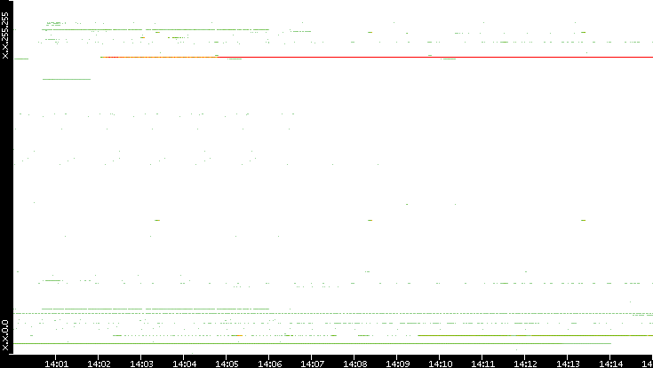 Src. IP vs. Time