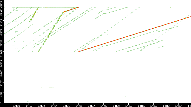 Src. Port vs. Time