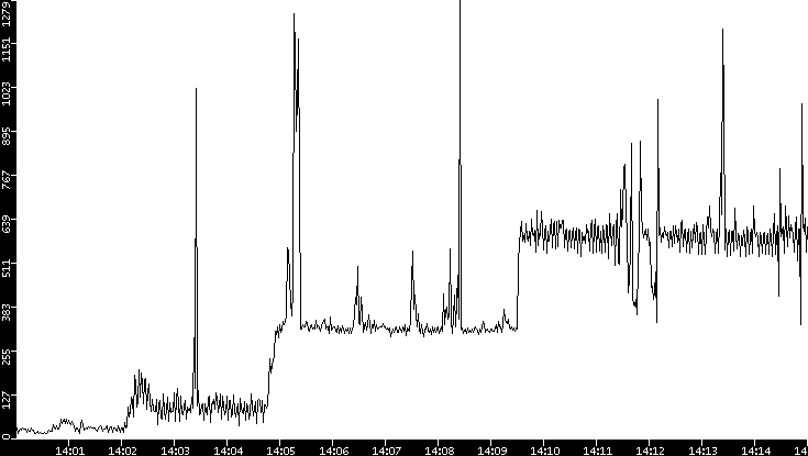 Throughput vs. Time