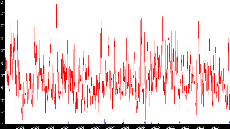 Nb. of Packets vs. Time