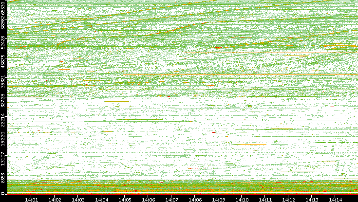 Src. Port vs. Time