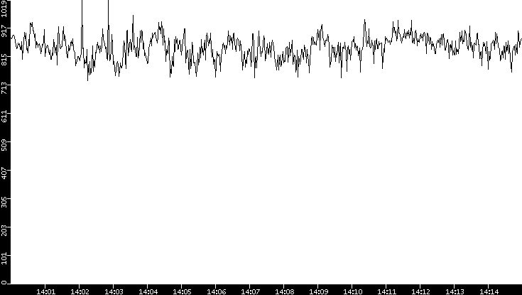 Average Packet Size vs. Time