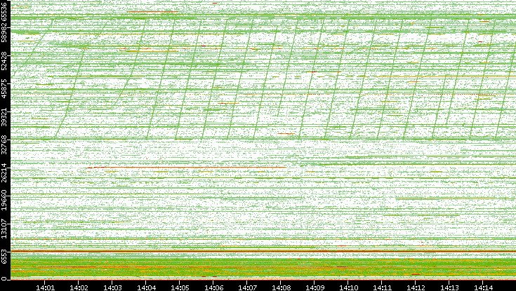 Dest. Port vs. Time