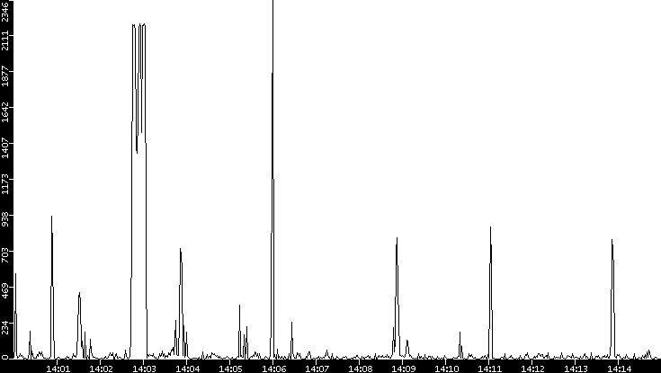 Throughput vs. Time