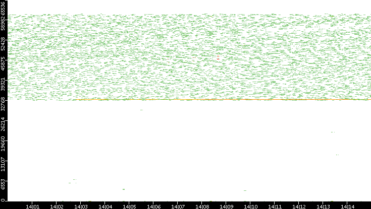 Dest. Port vs. Time