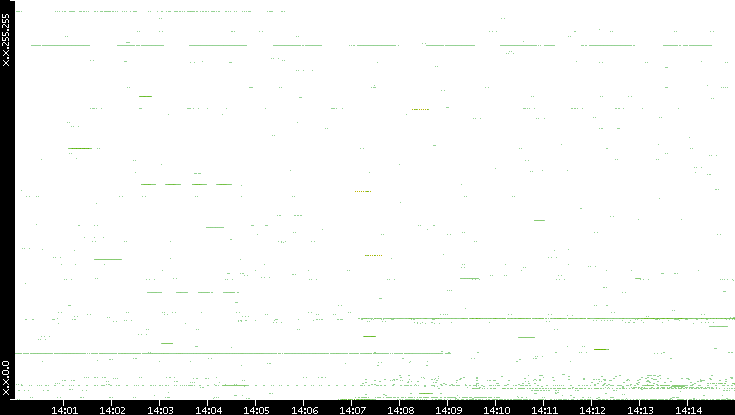 Src. IP vs. Time