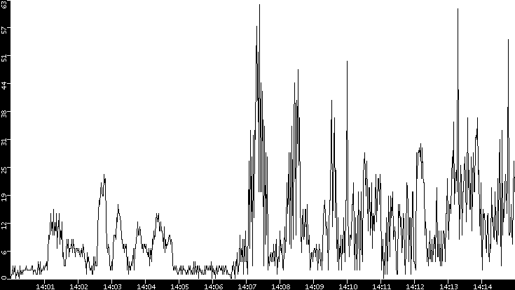 Throughput vs. Time