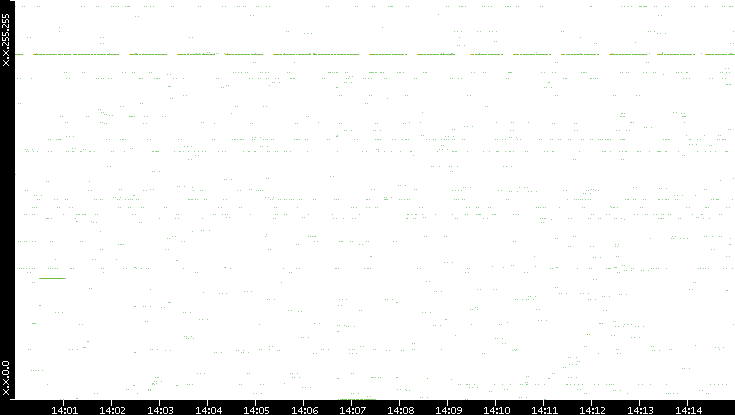 Src. IP vs. Time