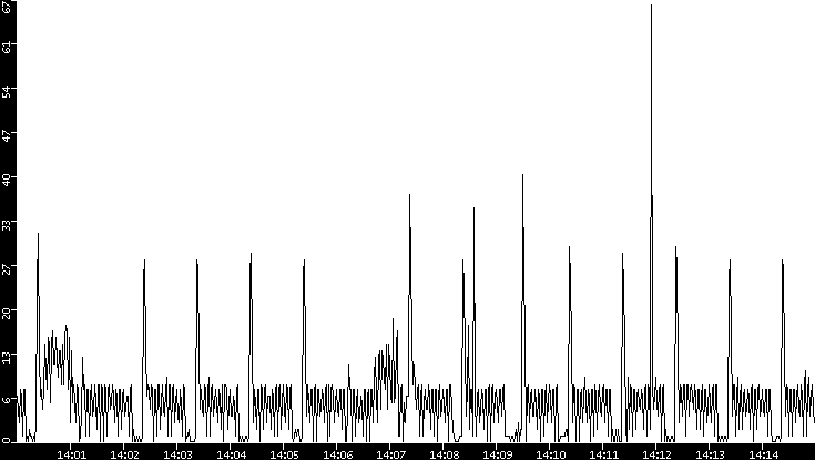 Throughput vs. Time