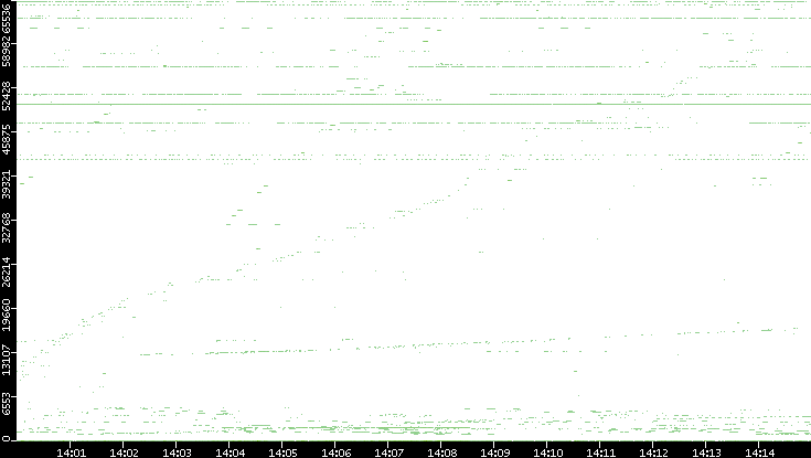 Src. Port vs. Time