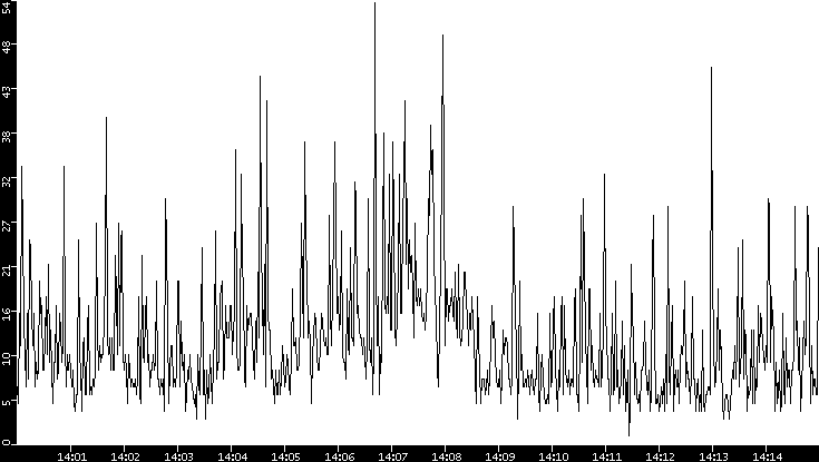 Throughput vs. Time