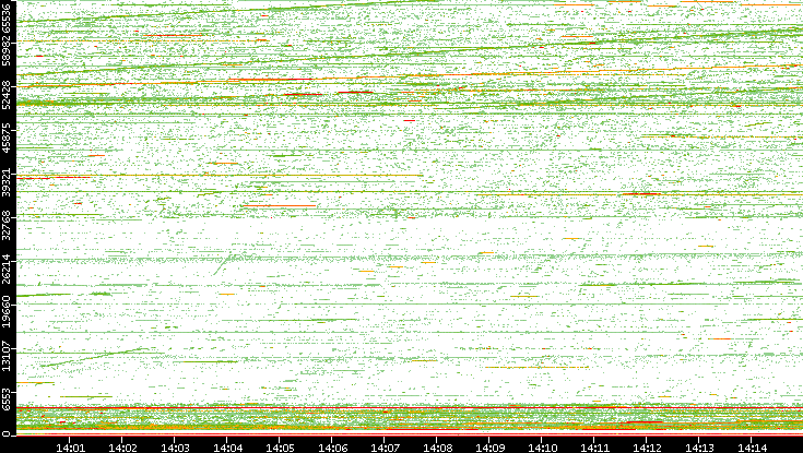 Dest. Port vs. Time
