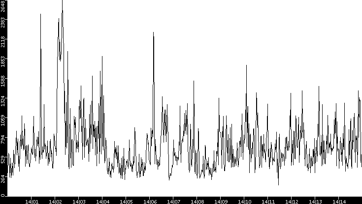 Throughput vs. Time
