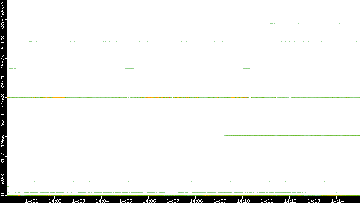 Dest. Port vs. Time
