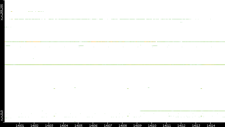 Src. IP vs. Time