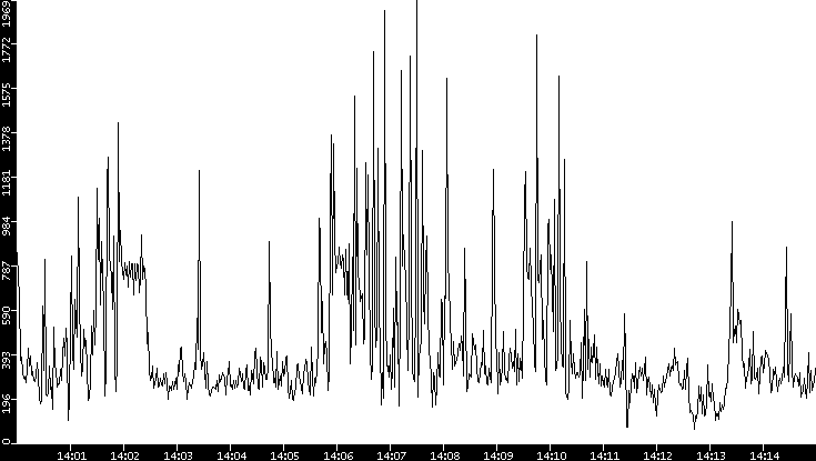 Throughput vs. Time