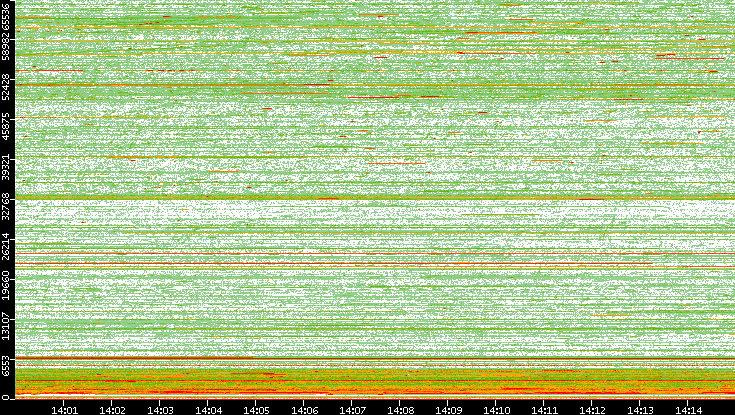 Dest. Port vs. Time