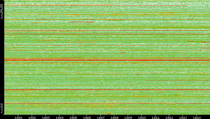 Src. IP vs. Time