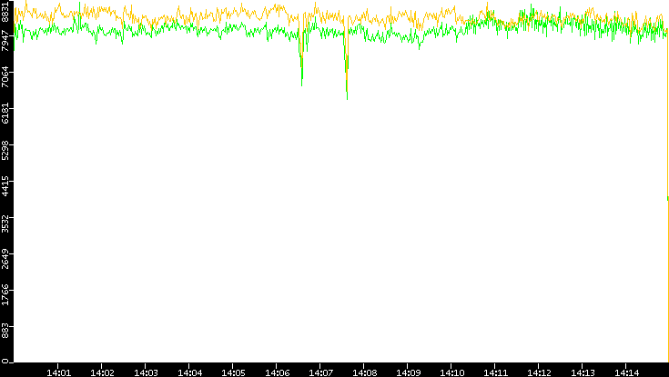 Entropy of Port vs. Time