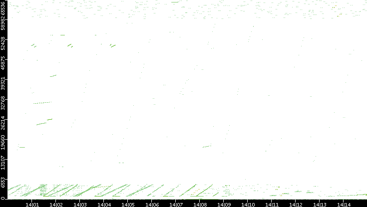 Src. Port vs. Time