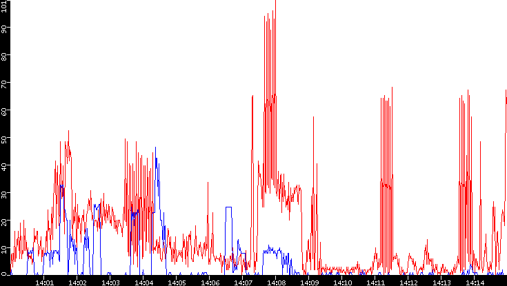 Nb. of Packets vs. Time