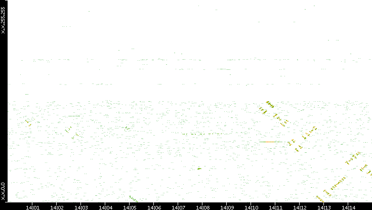 Dest. IP vs. Time