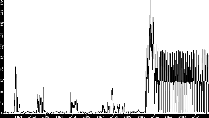 Throughput vs. Time