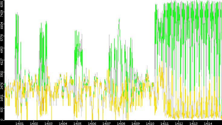 Entropy of Port vs. Time