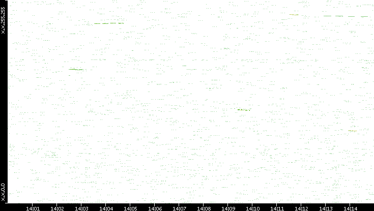 Dest. IP vs. Time