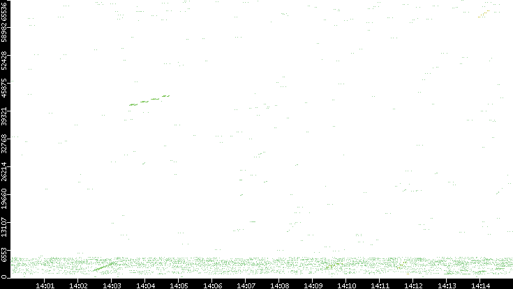 Src. Port vs. Time