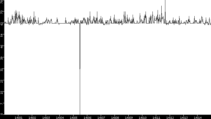 Average Packet Size vs. Time