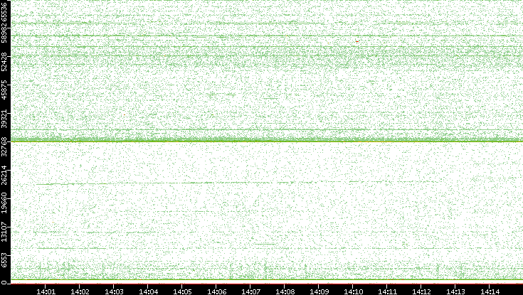 Dest. Port vs. Time