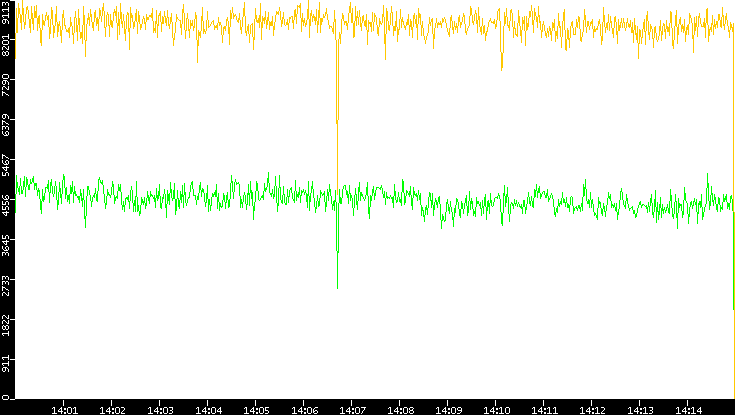 Entropy of Port vs. Time