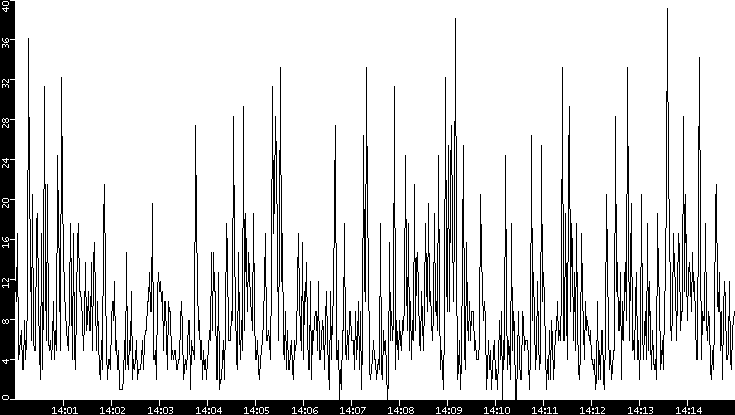 Throughput vs. Time