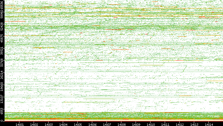 Dest. Port vs. Time