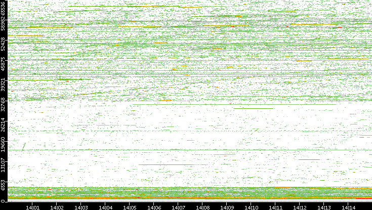 Src. Port vs. Time