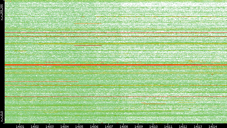 Dest. IP vs. Time