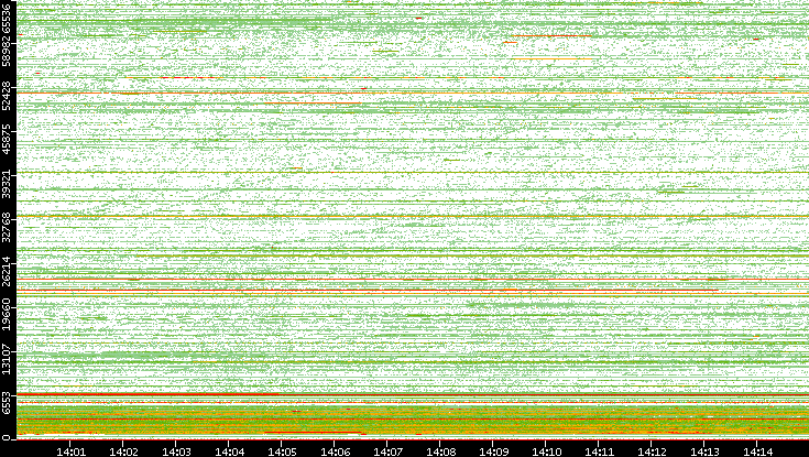 Dest. Port vs. Time