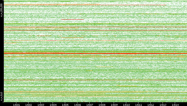 Src. IP vs. Time