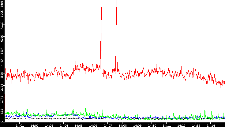 Nb. of Packets vs. Time